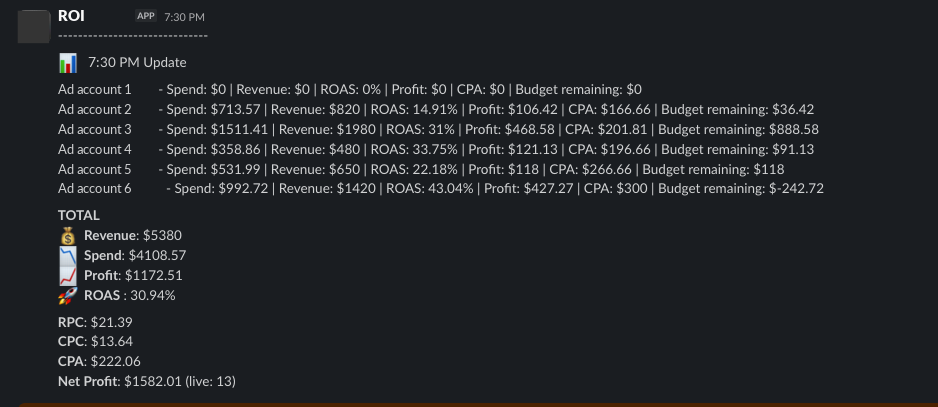 Slack message from ROI, 7:30 PM update, showing spend, call revenue, ROAS, profit, and CPA per ad account, then totals: Profit $1,172.51 on completed calls and Net Profit $1,582.01 including estimated revenue from 13 live calls. Account and bot names are replaced.