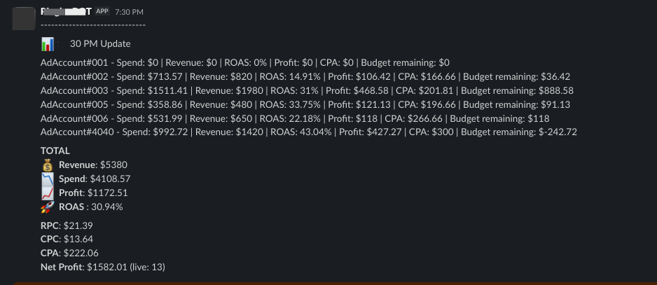 Slack update showing spend, revenue, ROAS, and profit by ad account, then totals.